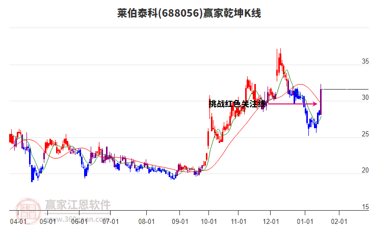 688056萊伯泰科贏家乾坤K線工具