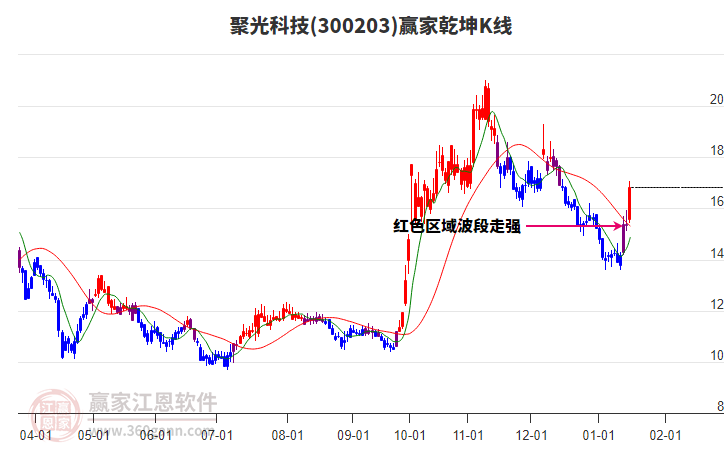 300203聚光科技贏家乾坤K線工具 300203聚光科技贏家乾坤K線工具