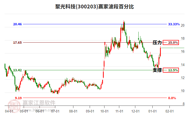 300203聚光科技波段百分比工具 300203聚光科技波段百分比工具