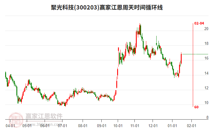 300203聚光科技江恩周天時間循環(huán)線工具 300203聚光科技江恩周天時間循環(huán)線工具