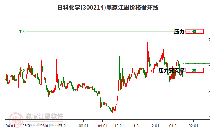 300214日科化學江恩價格循環(huán)線工具