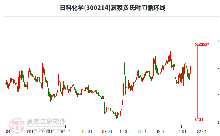 300214日科化學費氏時間循環(huán)線工具