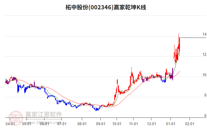 002346柘中股份贏家乾坤K線工具