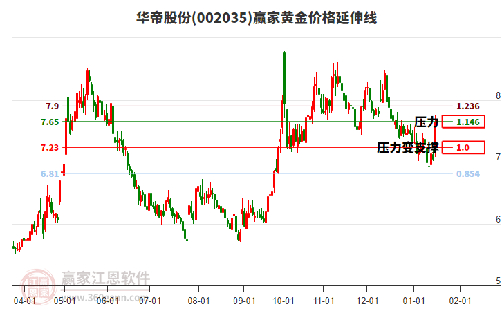 002035華帝股份黃金價格延伸線工具 002035華帝股份黃金價格延伸線工具
