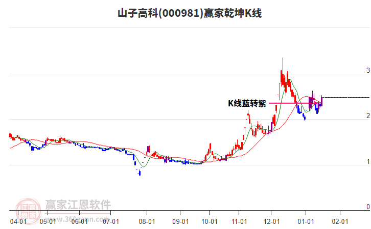 000981山子高科贏家乾坤K線工具 000981山子高科贏家乾坤K線工具