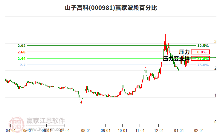 000981山子高科波段百分比工具 000981山子高科波段百分比工具
