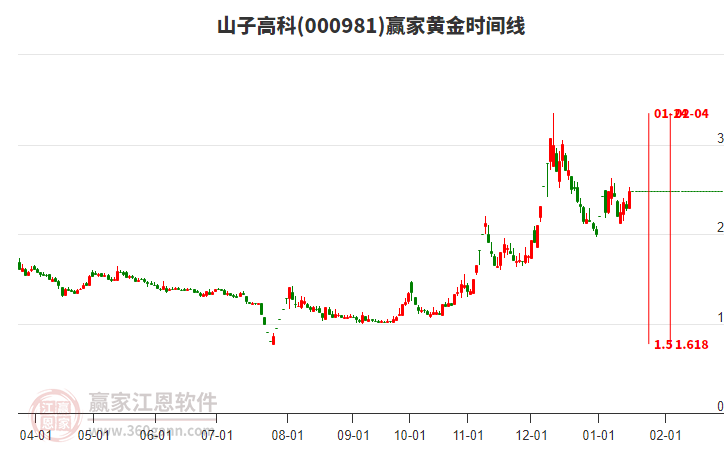 000981山子高科黃金時間周期線工具 000981山子高科黃金時間周期線工具