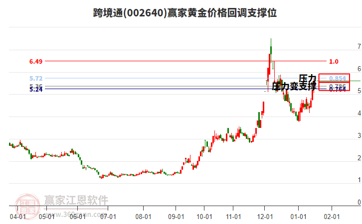 002640跨境通黃金價格回調(diào)支撐位工具