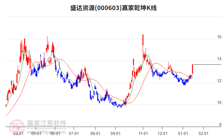 000603盛達資源贏家乾坤K線工具 000603盛達資源贏家乾坤K線工具