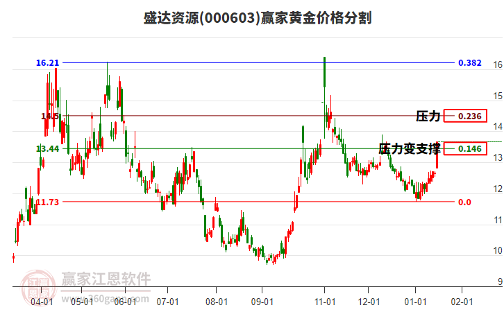 000603盛達資源黃金價格分割工具 000603盛達資源黃金價格分割工具