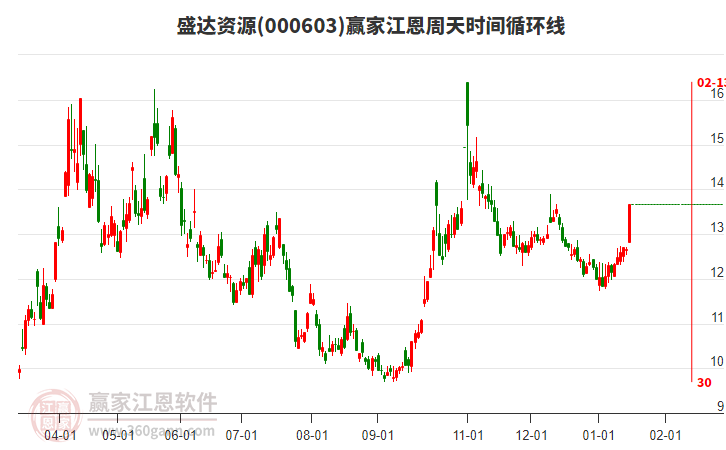 000603盛達資源江恩周天時間循環(huán)線工具 000603盛達資源江恩周天時間循環(huán)線工具