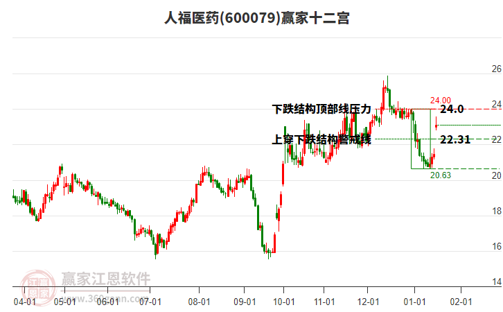 600079人福醫(yī)藥贏家十二宮工具