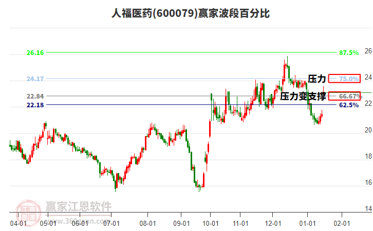 600079人福醫(yī)藥波段百分比工具