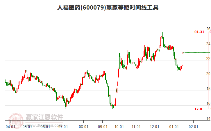 600079人福醫(yī)藥等距時(shí)間周期線工具