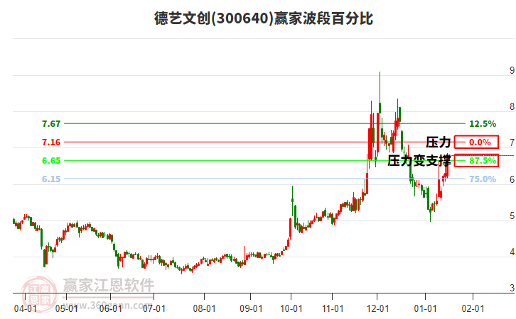 300640德藝文創(chuàng)波段百分比工具 300640德藝文創(chuàng)波段百分比工具