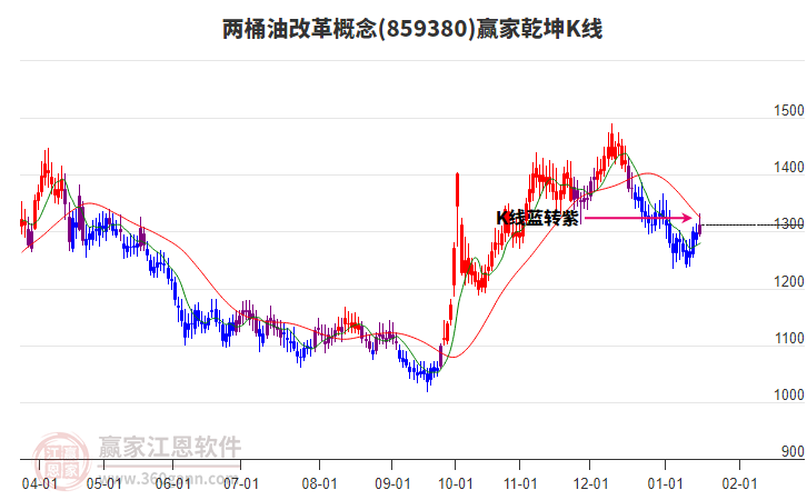 859380兩桶油改革贏家乾坤K線工具