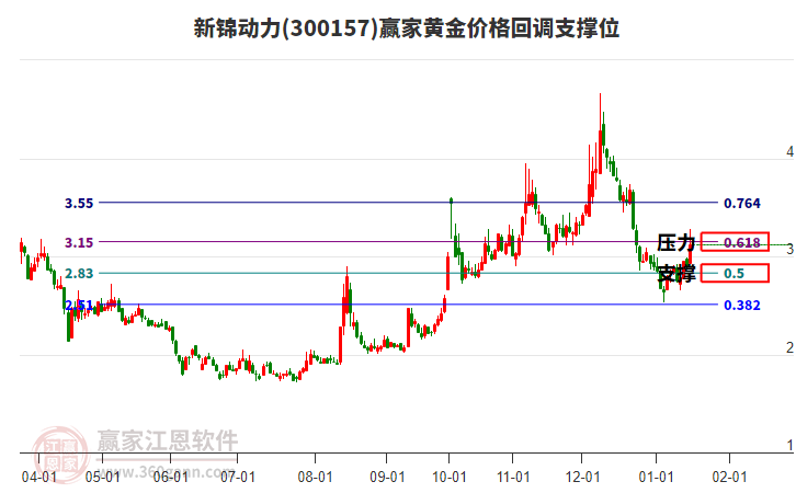 300157新錦動(dòng)力黃金價(jià)格回調(diào)支撐位工具