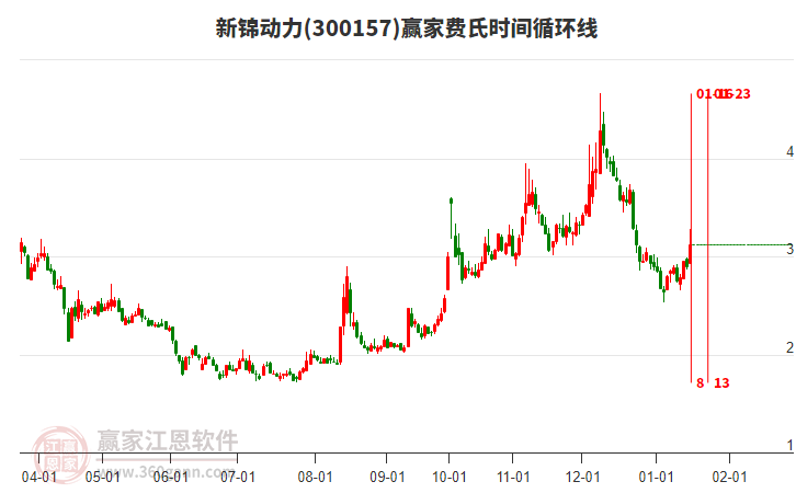 300157新錦動(dòng)力費(fèi)氏時(shí)間循環(huán)線工具