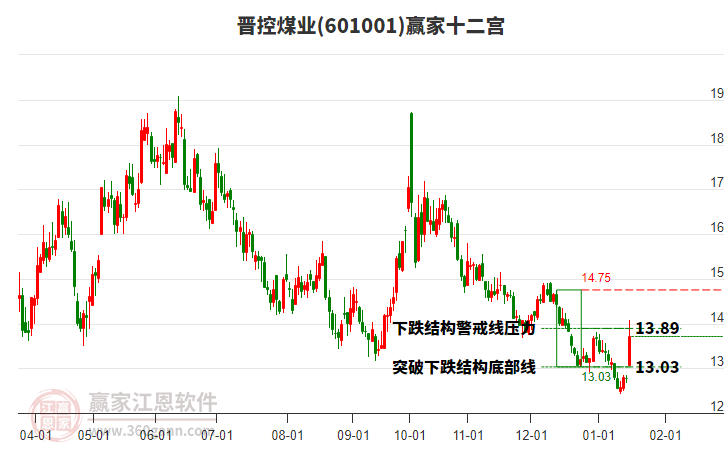 601001晉控煤業(yè)贏家十二宮工具 601001晉控煤業(yè)贏家十二宮工具