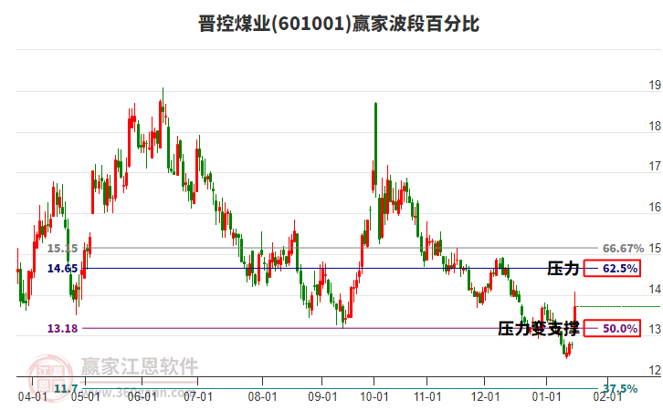 601001晉控煤業(yè)波段百分比工具 601001晉控煤業(yè)波段百分比工具