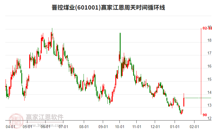 601001晉控煤業(yè)江恩周天時(shí)間循環(huán)線工具 601001晉控煤業(yè)江恩周天時(shí)間循環(huán)線工具