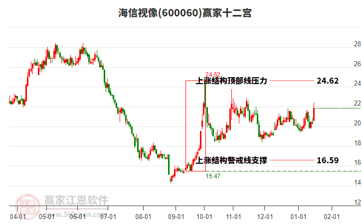 600060海信視像贏家十二宮工具 600060海信視像贏家十二宮工具