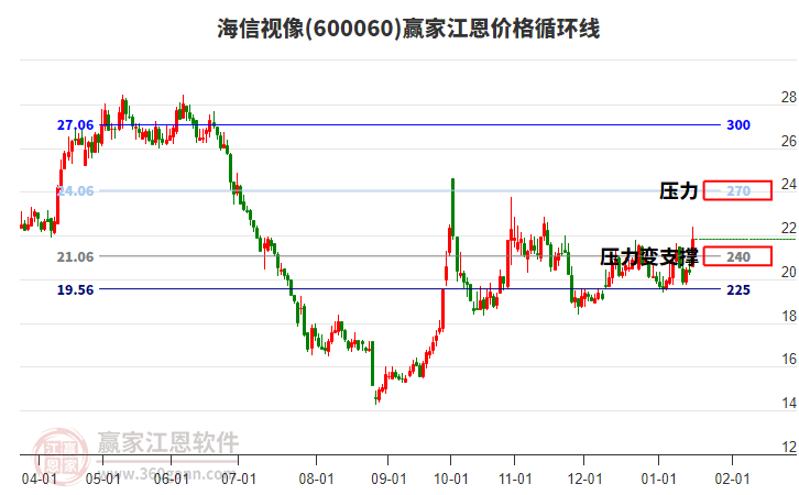 600060海信視像江恩價格循環(huán)線工具 600060海信視像江恩價格循環(huán)線工具