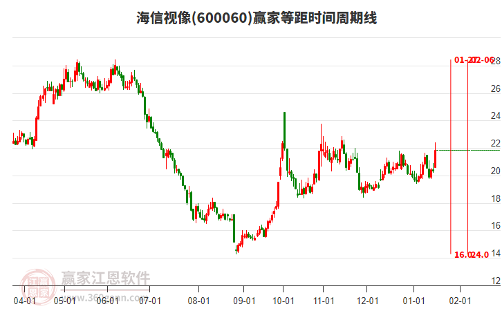 600060海信視像等距時間周期線工具 600060海信視像等距時間周期線工具