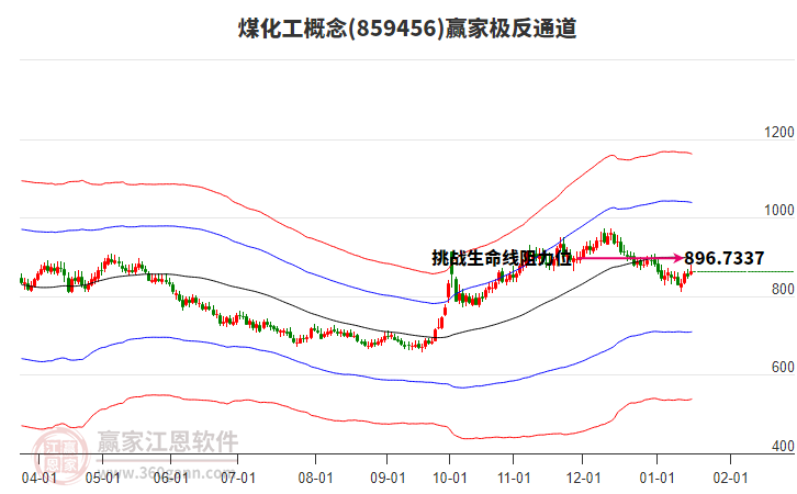 859456煤化工贏家極反通道工具