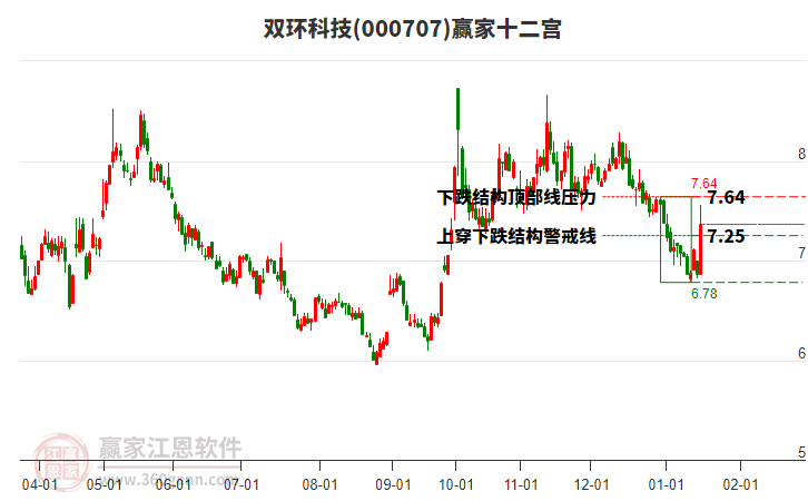 000707雙環(huán)科技贏家十二宮工具