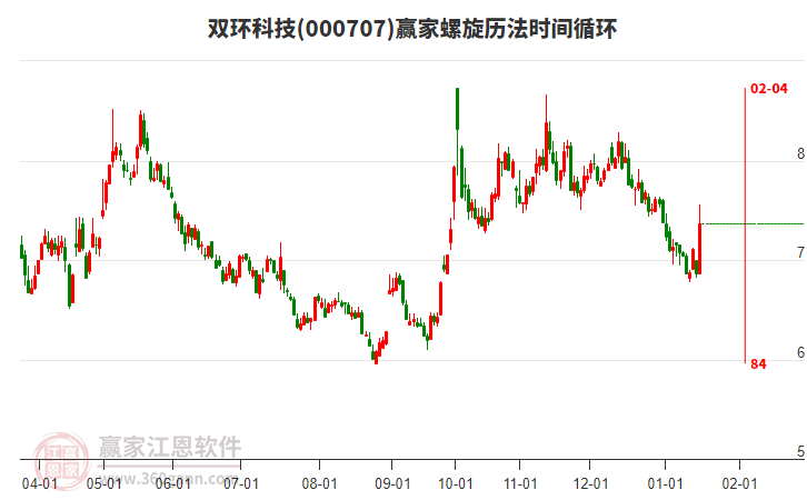 000707雙環(huán)科技螺旋歷法時間循環(huán)工具