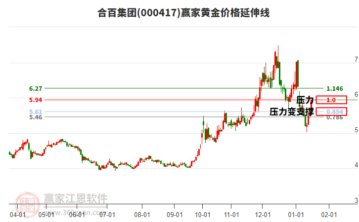 000417合百集團(tuán)黃金價(jià)格延伸線工具