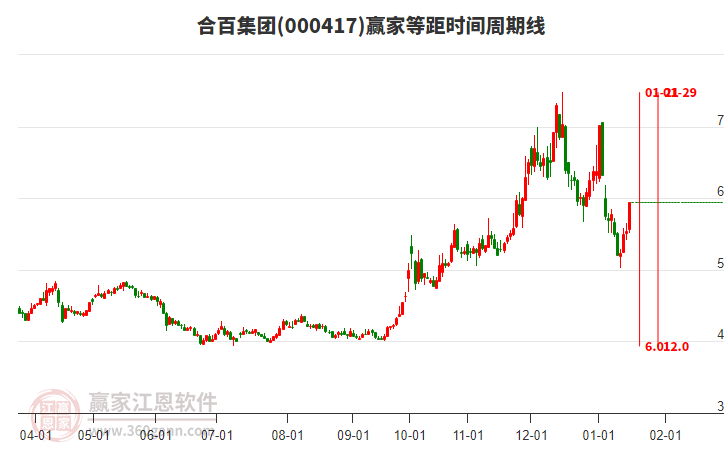 000417合百集團(tuán)等距時(shí)間周期線工具