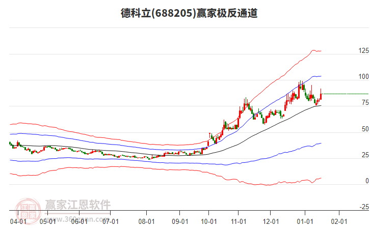 688205德科立贏家極反通道工具 688205德科立贏家極反通道工具