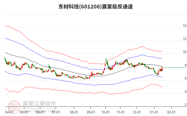 601208東材科技贏家極反通道工具