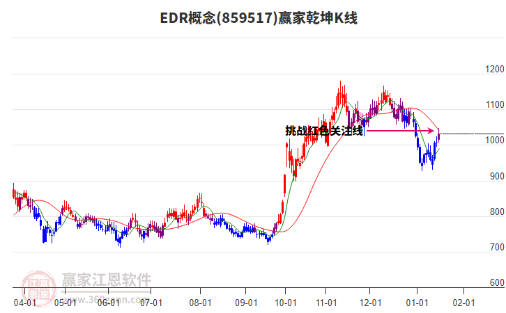 859517EDR贏家乾坤K線工具