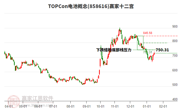 858616TOPCon電池贏家十二宮工具
