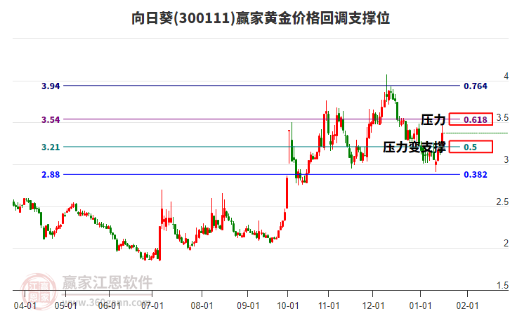 300111向日葵黃金價格回調(diào)支撐位工具
