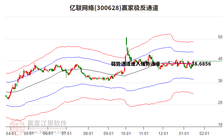 300628億聯(lián)網(wǎng)絡(luò)贏家極反通道工具