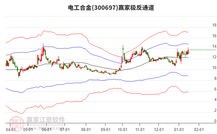 300697電工合金贏家極反通道工具