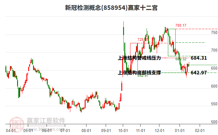 858954新冠檢測贏家十二宮工具
