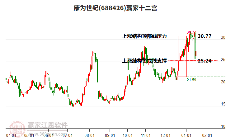 688426康為世紀贏家十二宮工具