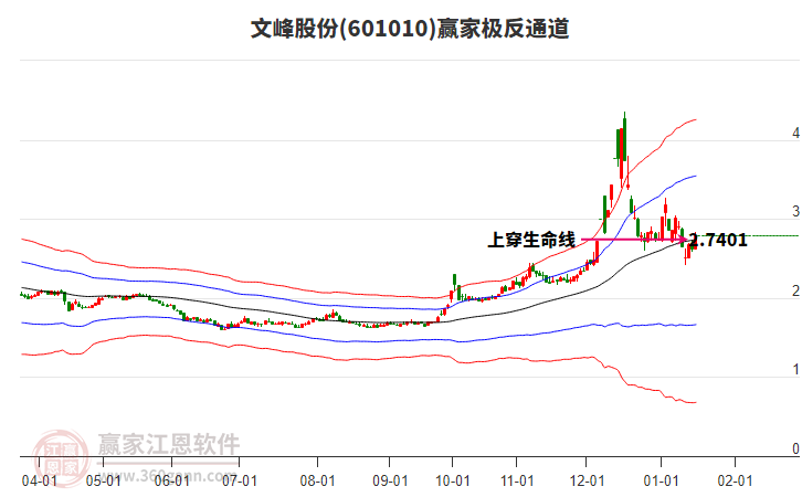 601010文峰股份贏家極反通道工具