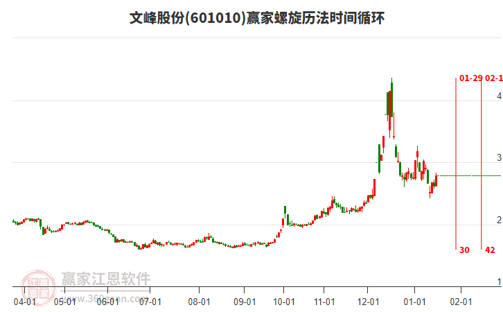 601010文峰股份螺旋歷法時間循環(huán)工具