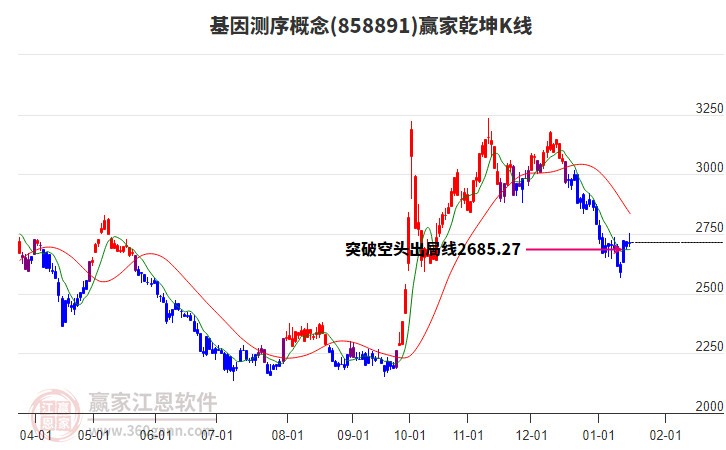 858891基因測序贏家乾坤K線工具