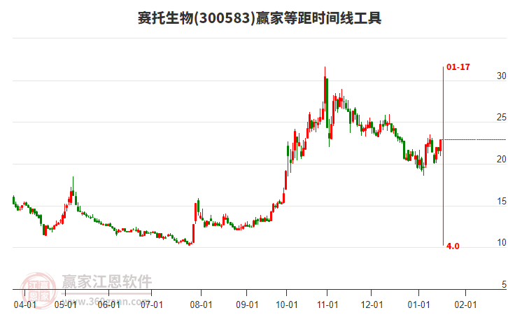 300583賽托生物等距時間周期線工具