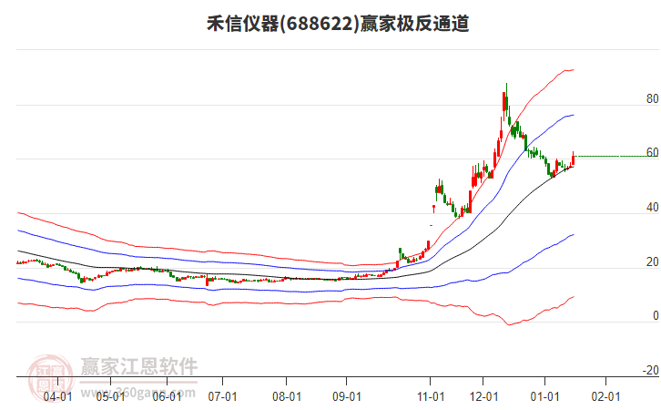 688622禾信儀器贏家極反通道工具 688622禾信儀器贏家極反通道工具
