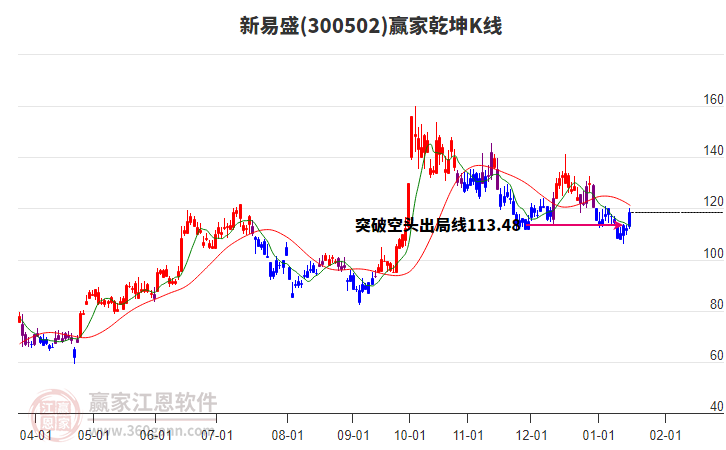 300502新易盛贏家乾坤K線工具 300502新易盛贏家乾坤K線工具