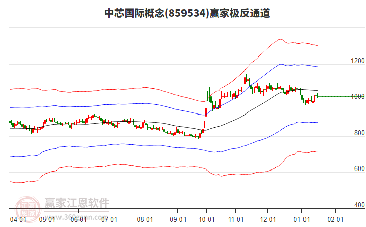 中芯國際 中芯國際