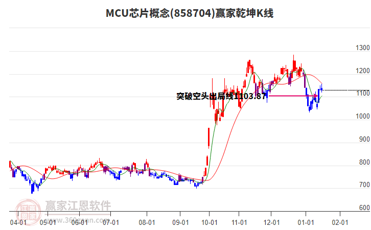 858704MCU芯片贏家乾坤K線工具